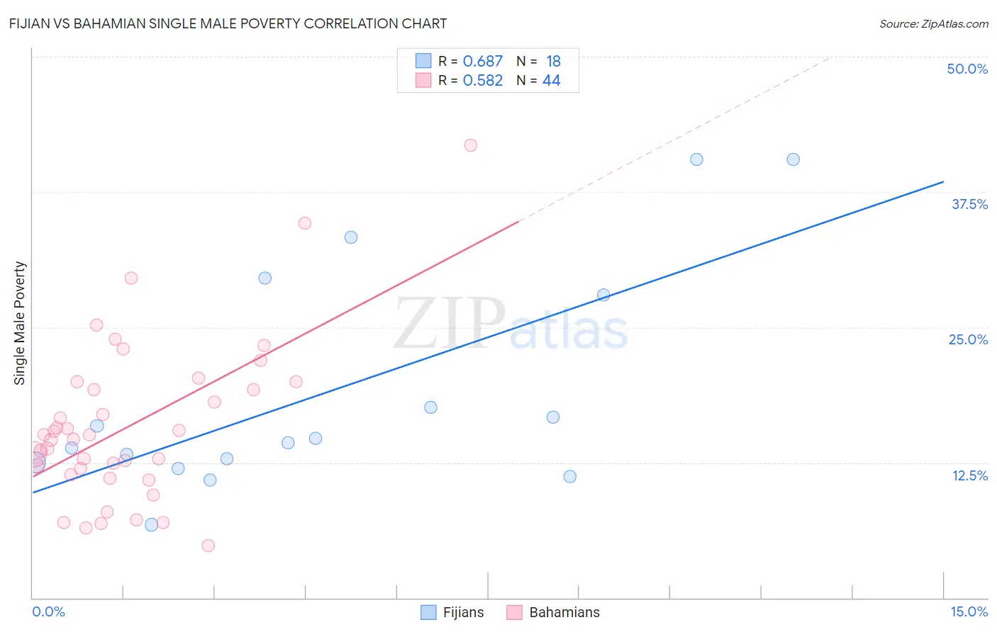 Fijian vs Bahamian Single Male Poverty