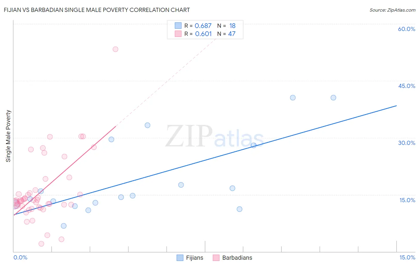Fijian vs Barbadian Single Male Poverty