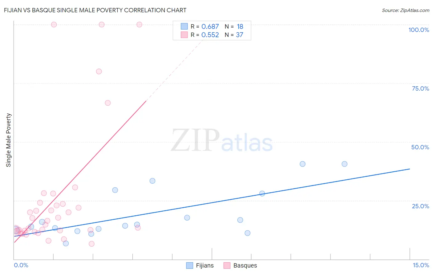 Fijian vs Basque Single Male Poverty