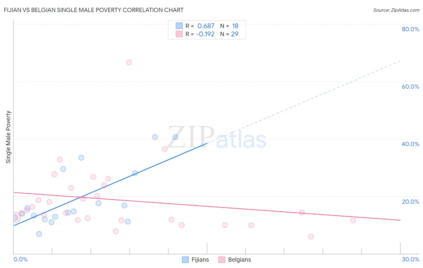 Fijian vs Belgian Single Male Poverty