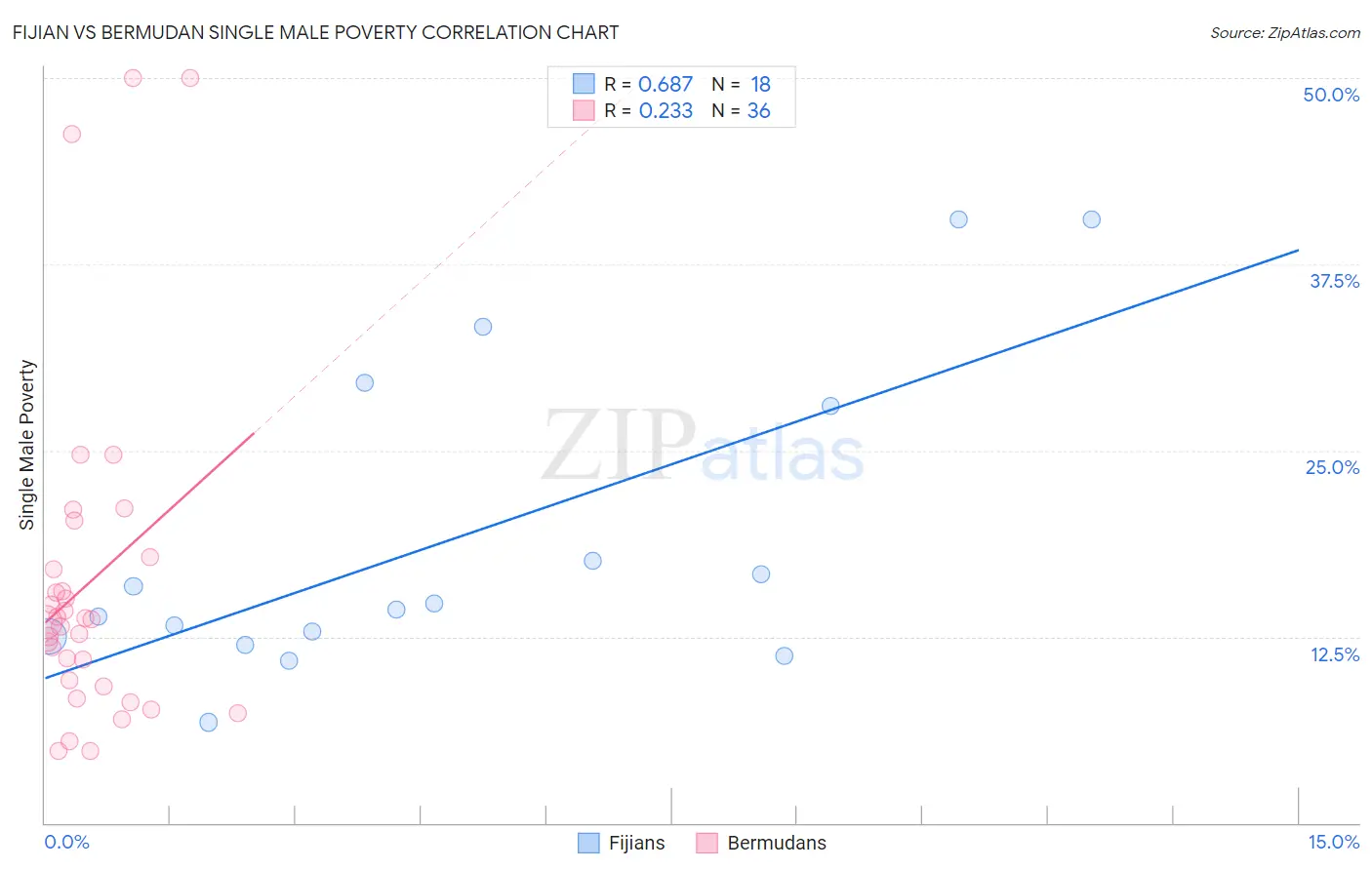 Fijian vs Bermudan Single Male Poverty