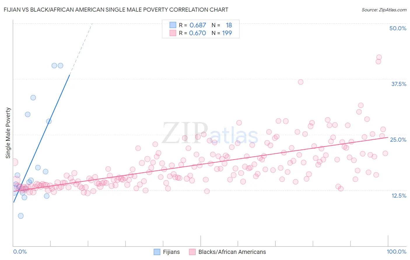 Fijian vs Black/African American Single Male Poverty