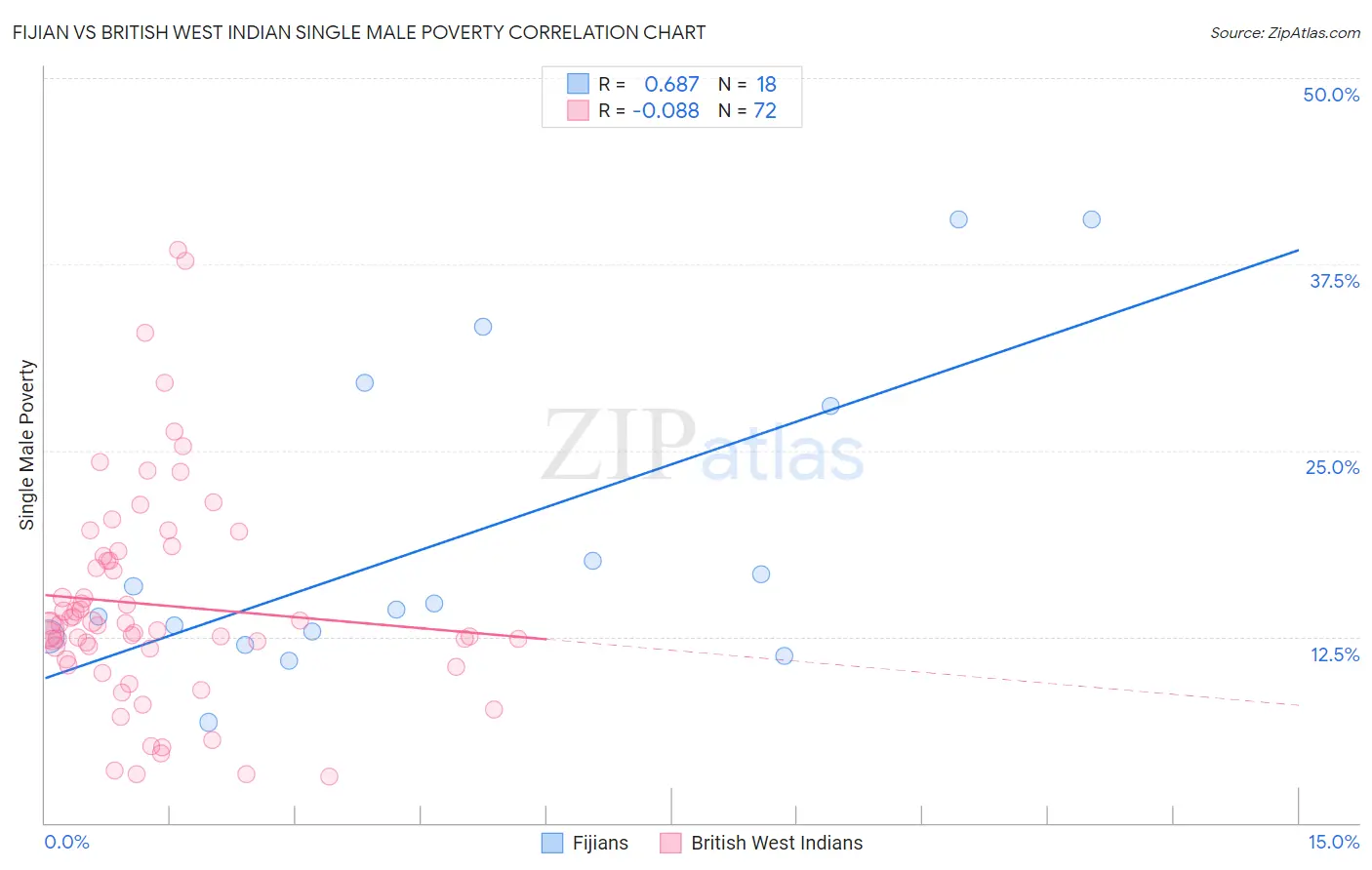 Fijian vs British West Indian Single Male Poverty