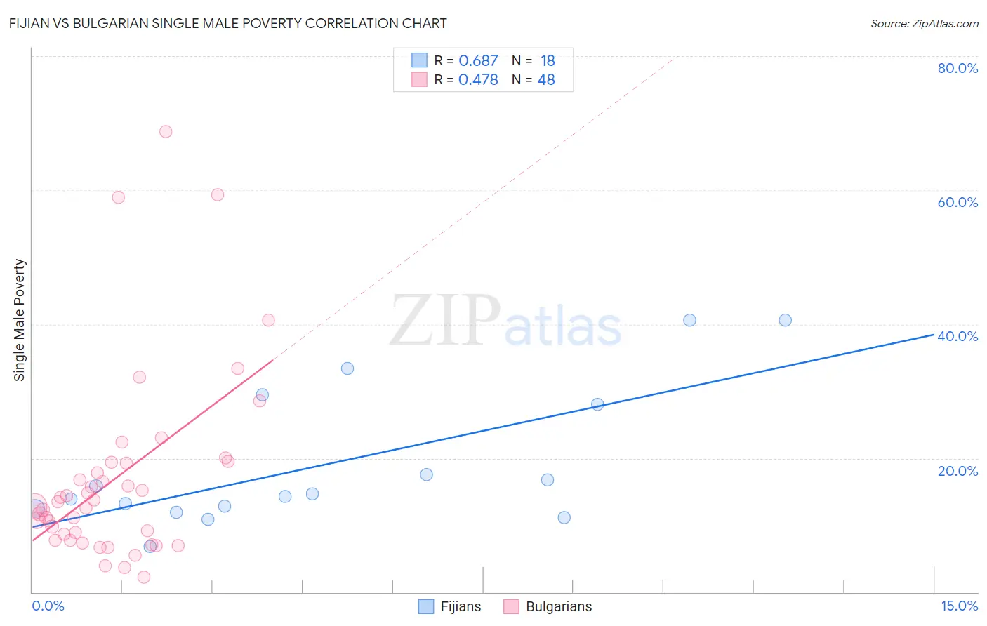 Fijian vs Bulgarian Single Male Poverty