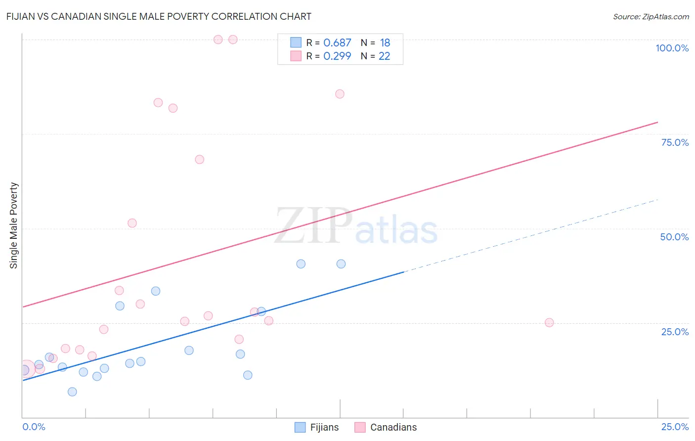 Fijian vs Canadian Single Male Poverty