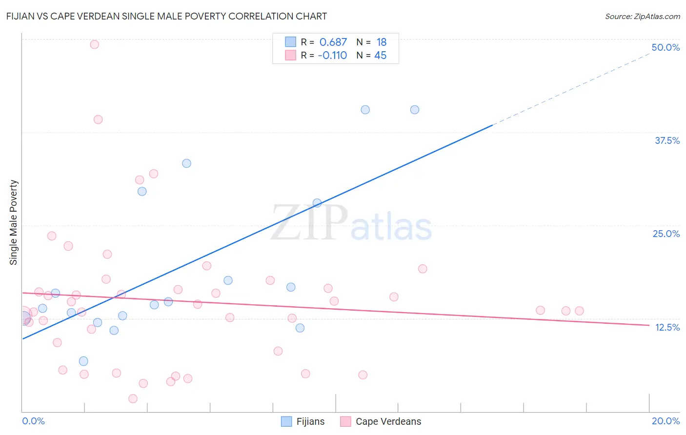 Fijian vs Cape Verdean Single Male Poverty