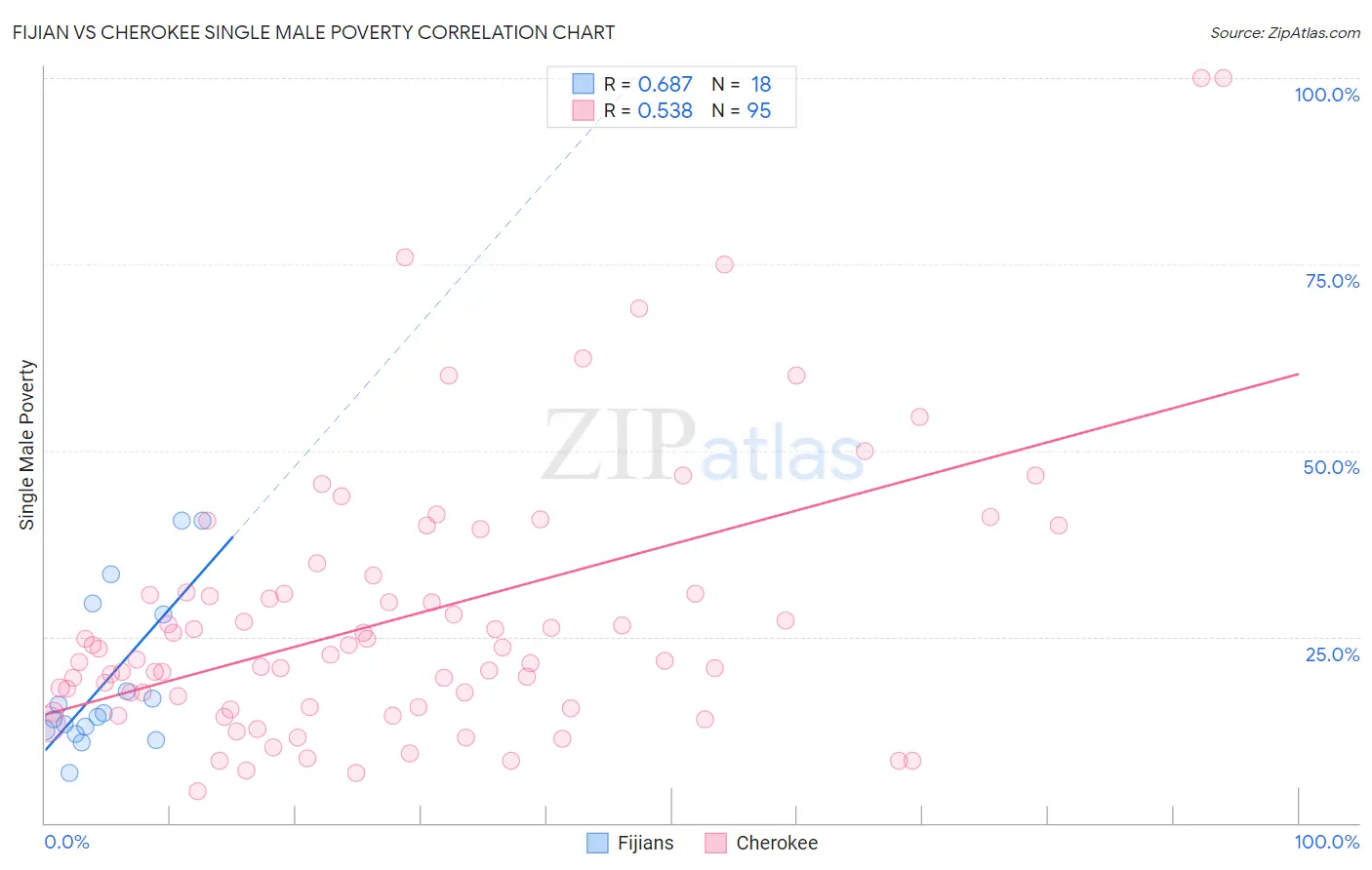 Fijian vs Cherokee Single Male Poverty