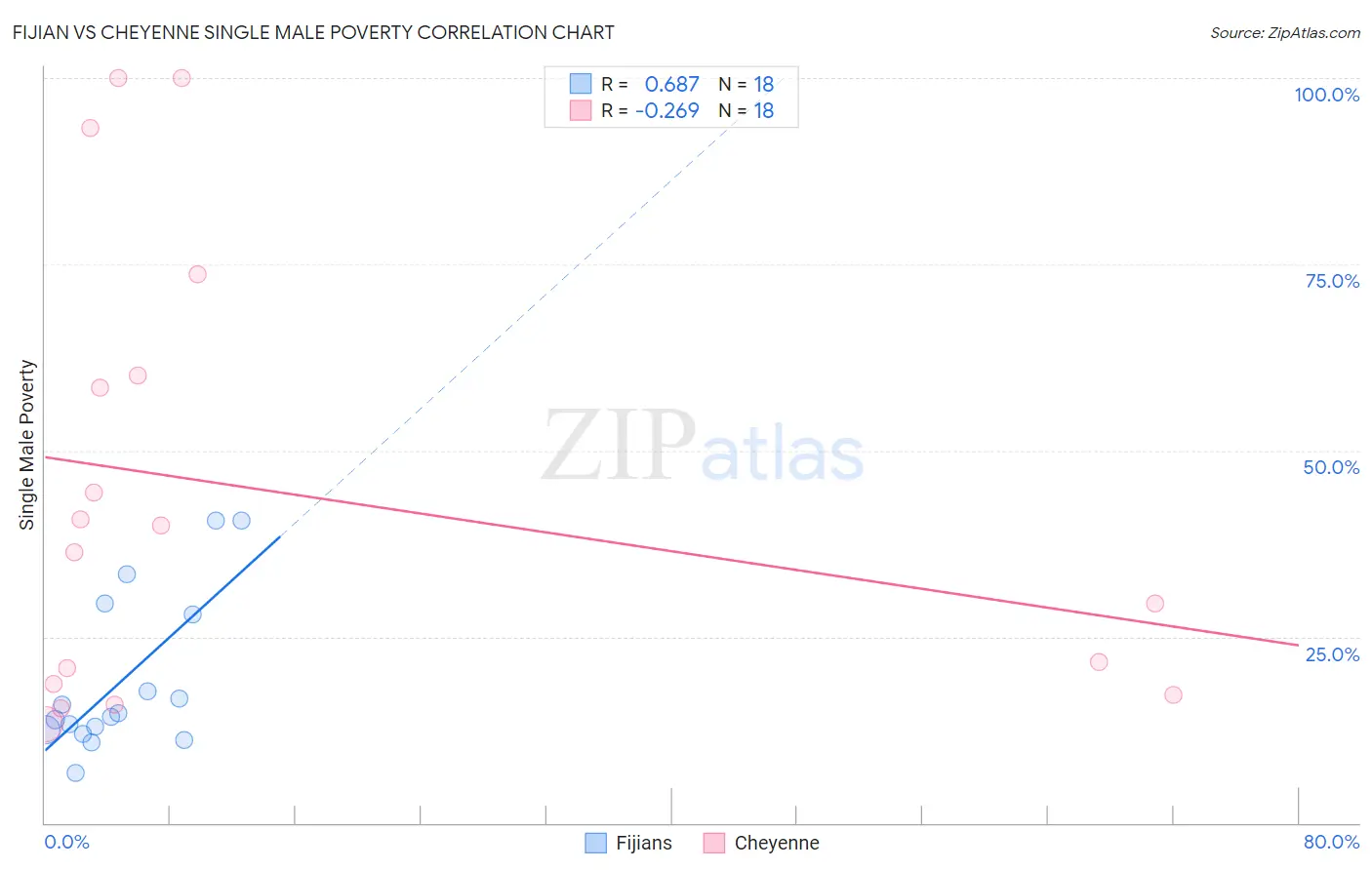 Fijian vs Cheyenne Single Male Poverty