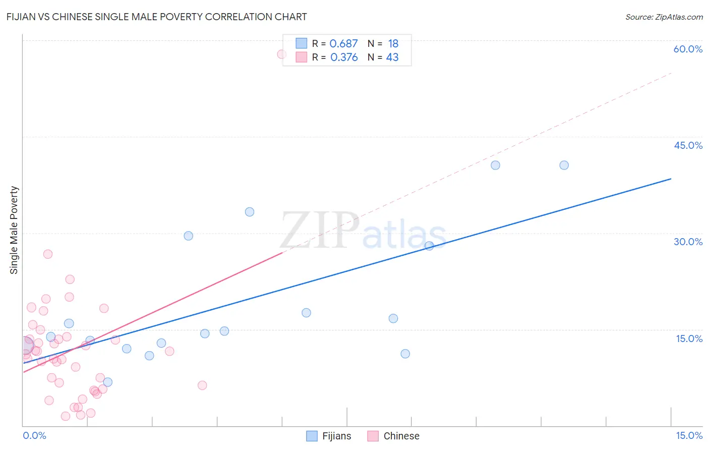 Fijian vs Chinese Single Male Poverty