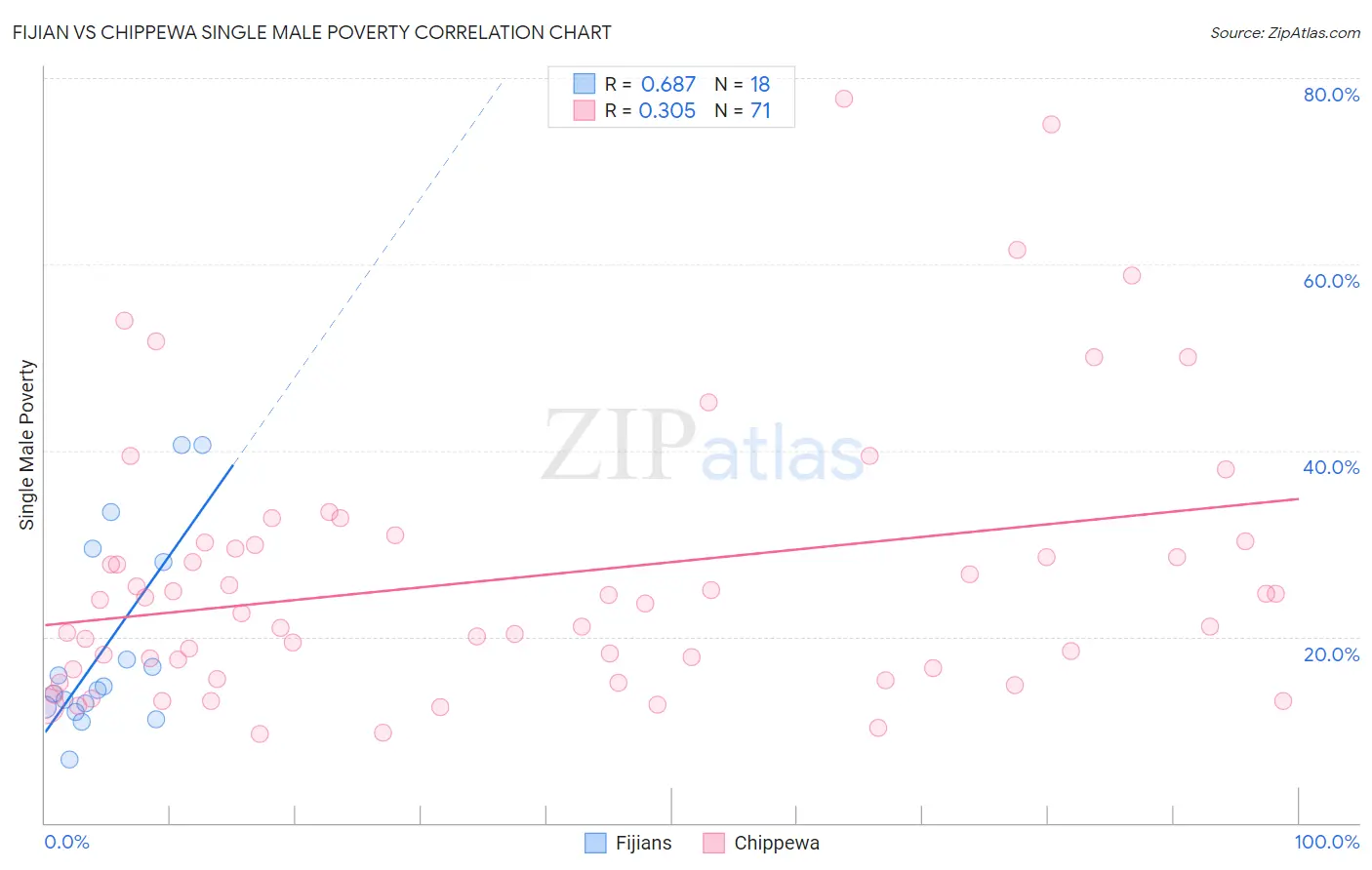 Fijian vs Chippewa Single Male Poverty