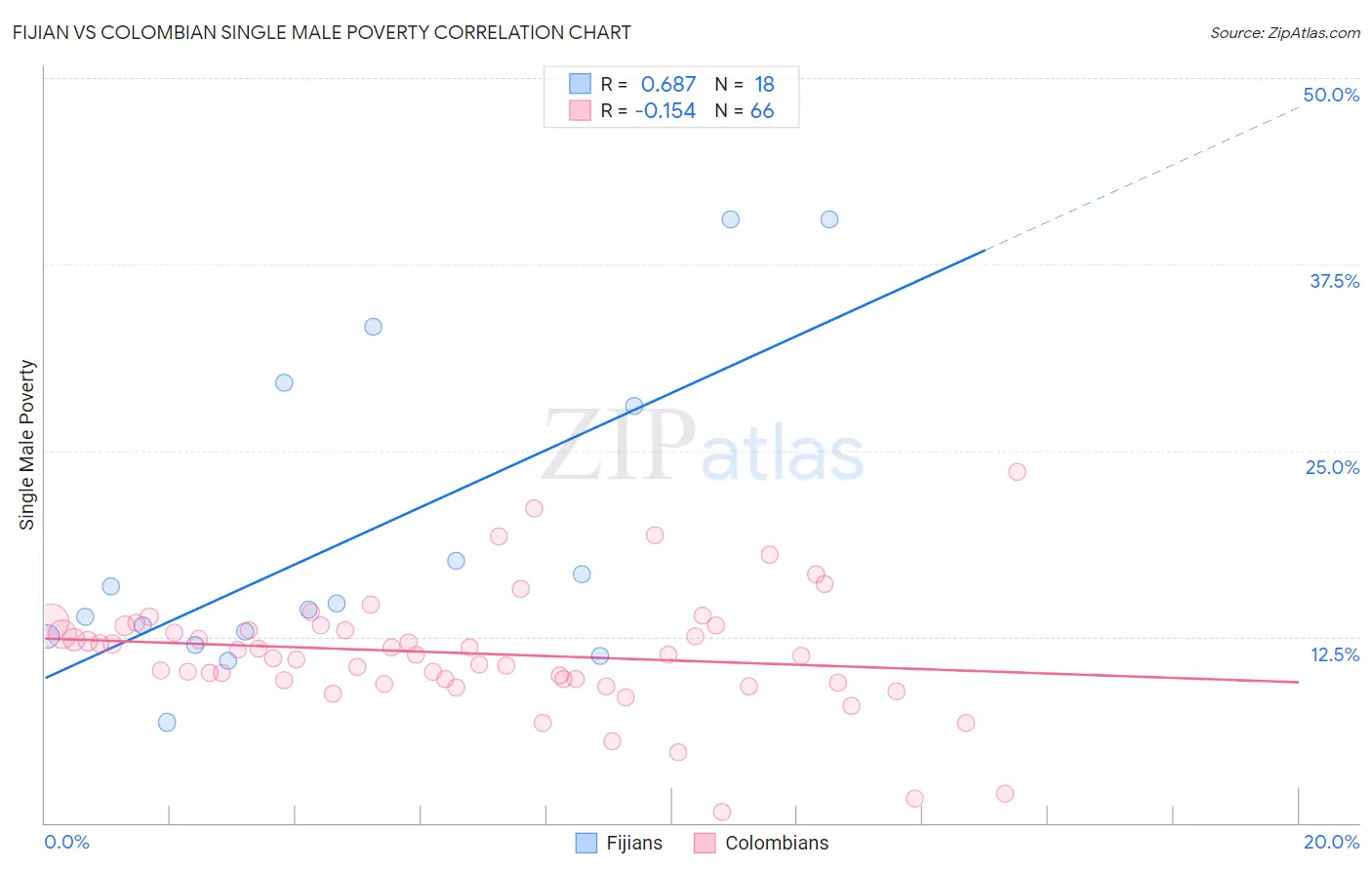 Fijian vs Colombian Single Male Poverty