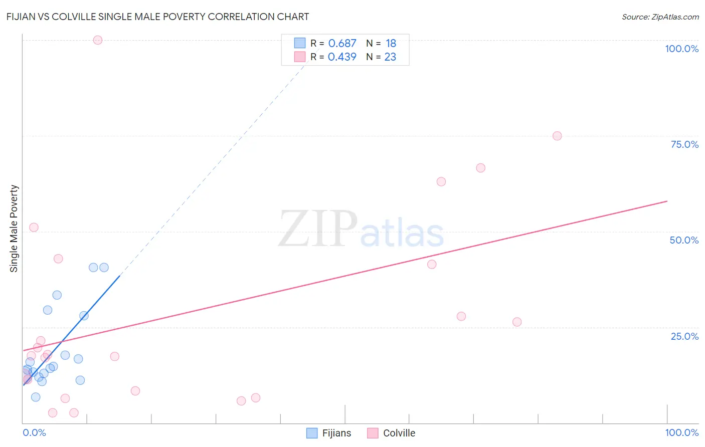 Fijian vs Colville Single Male Poverty