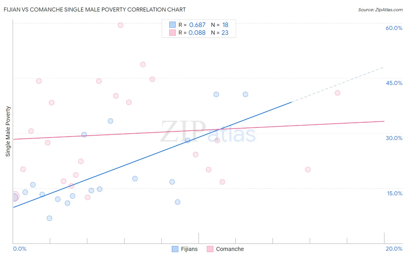 Fijian vs Comanche Single Male Poverty