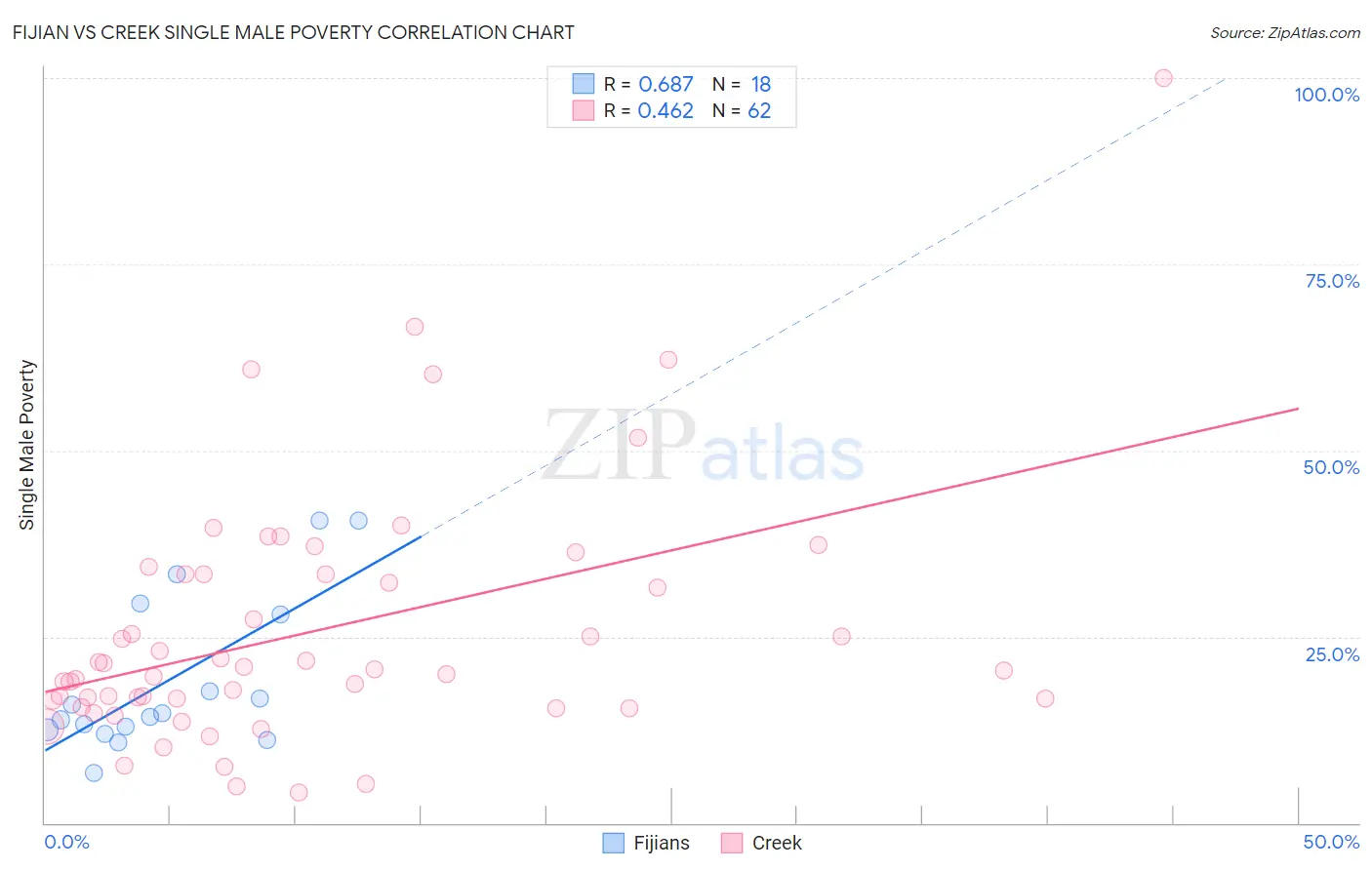 Fijian vs Creek Single Male Poverty