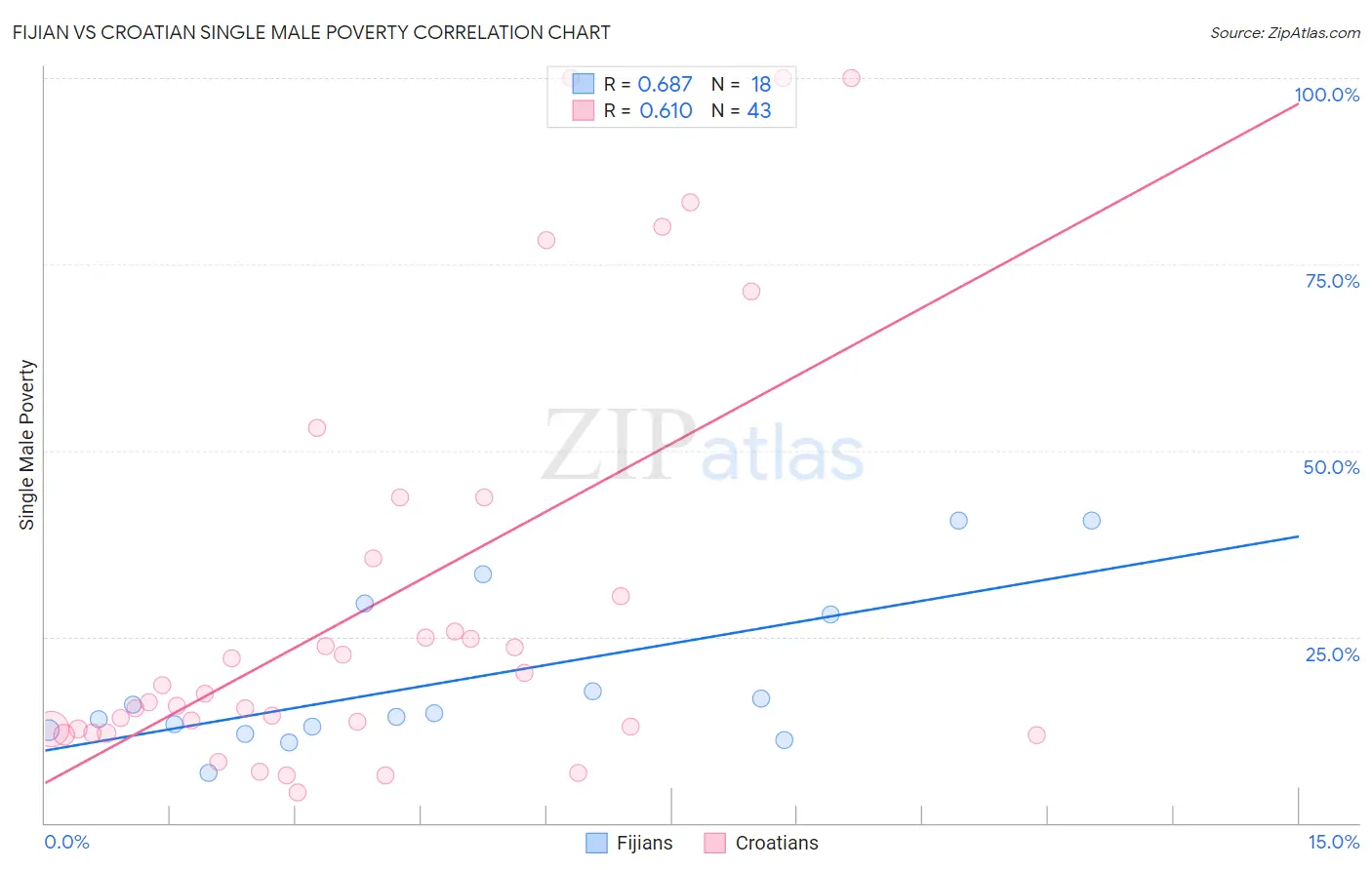 Fijian vs Croatian Single Male Poverty