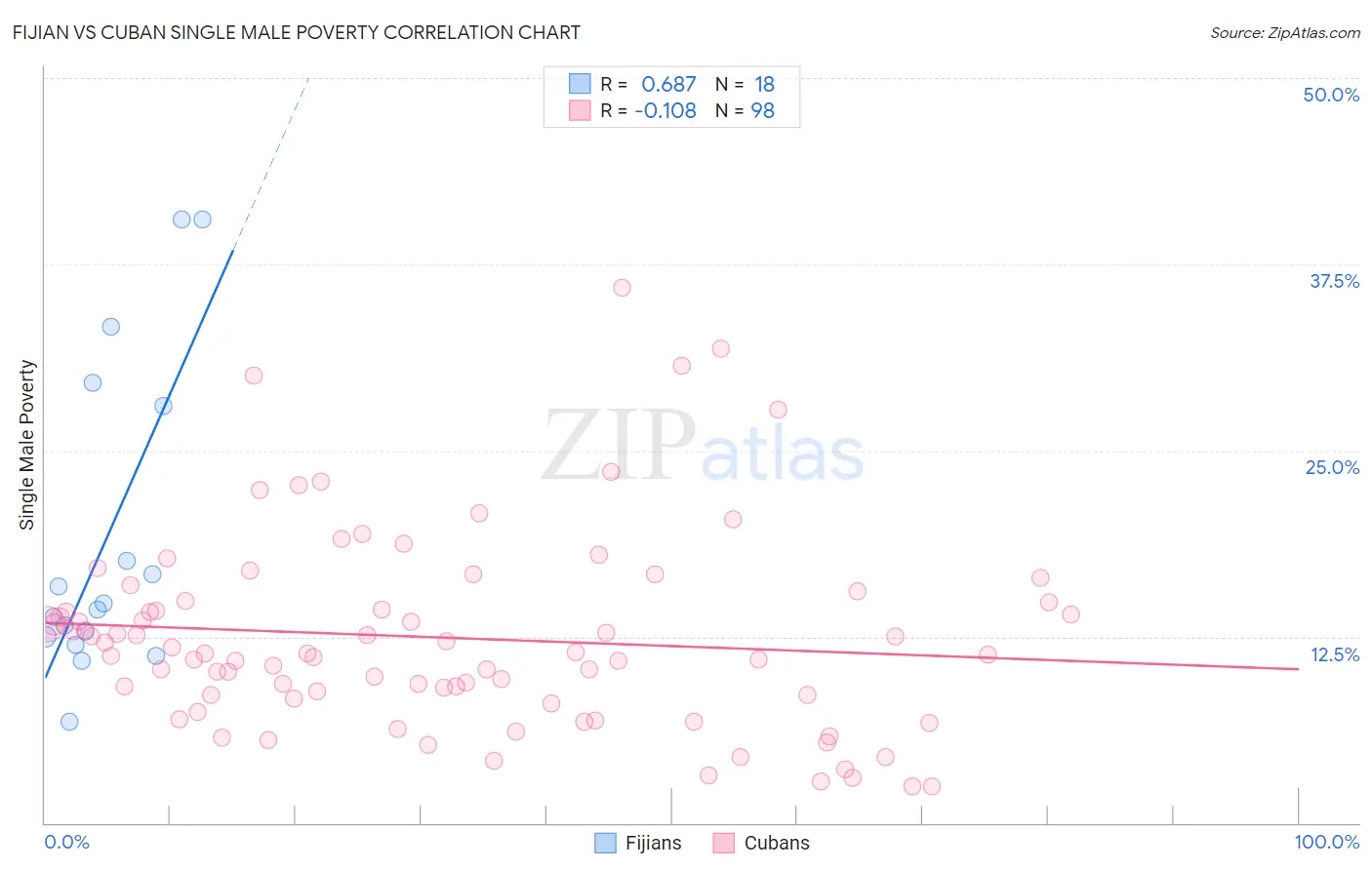 Fijian vs Cuban Single Male Poverty