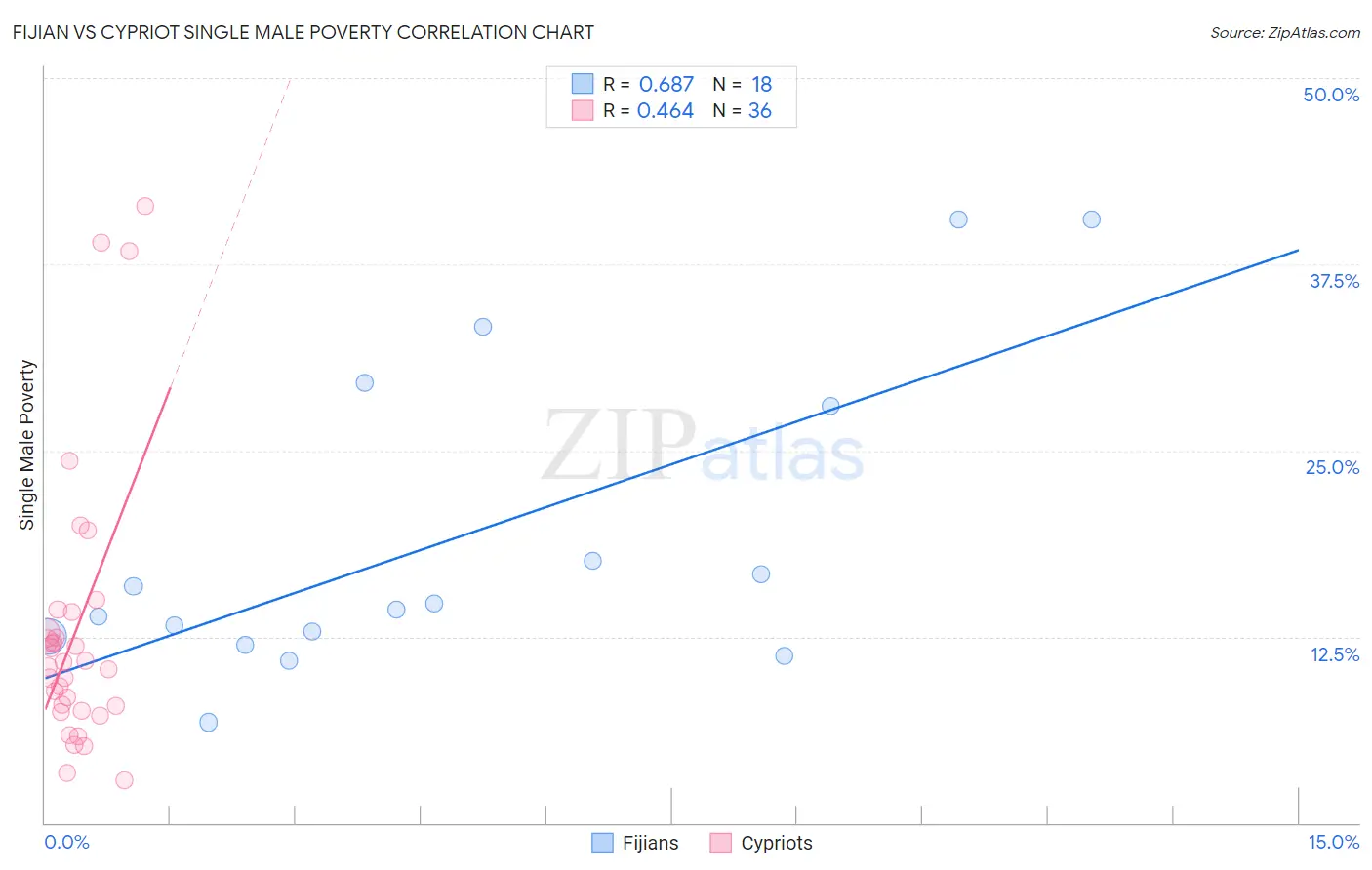 Fijian vs Cypriot Single Male Poverty