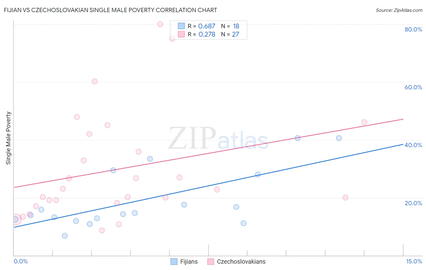 Fijian vs Czechoslovakian Single Male Poverty