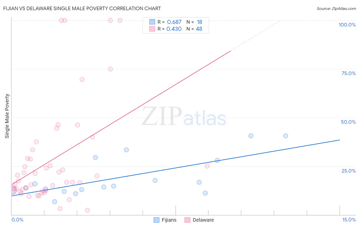 Fijian vs Delaware Single Male Poverty