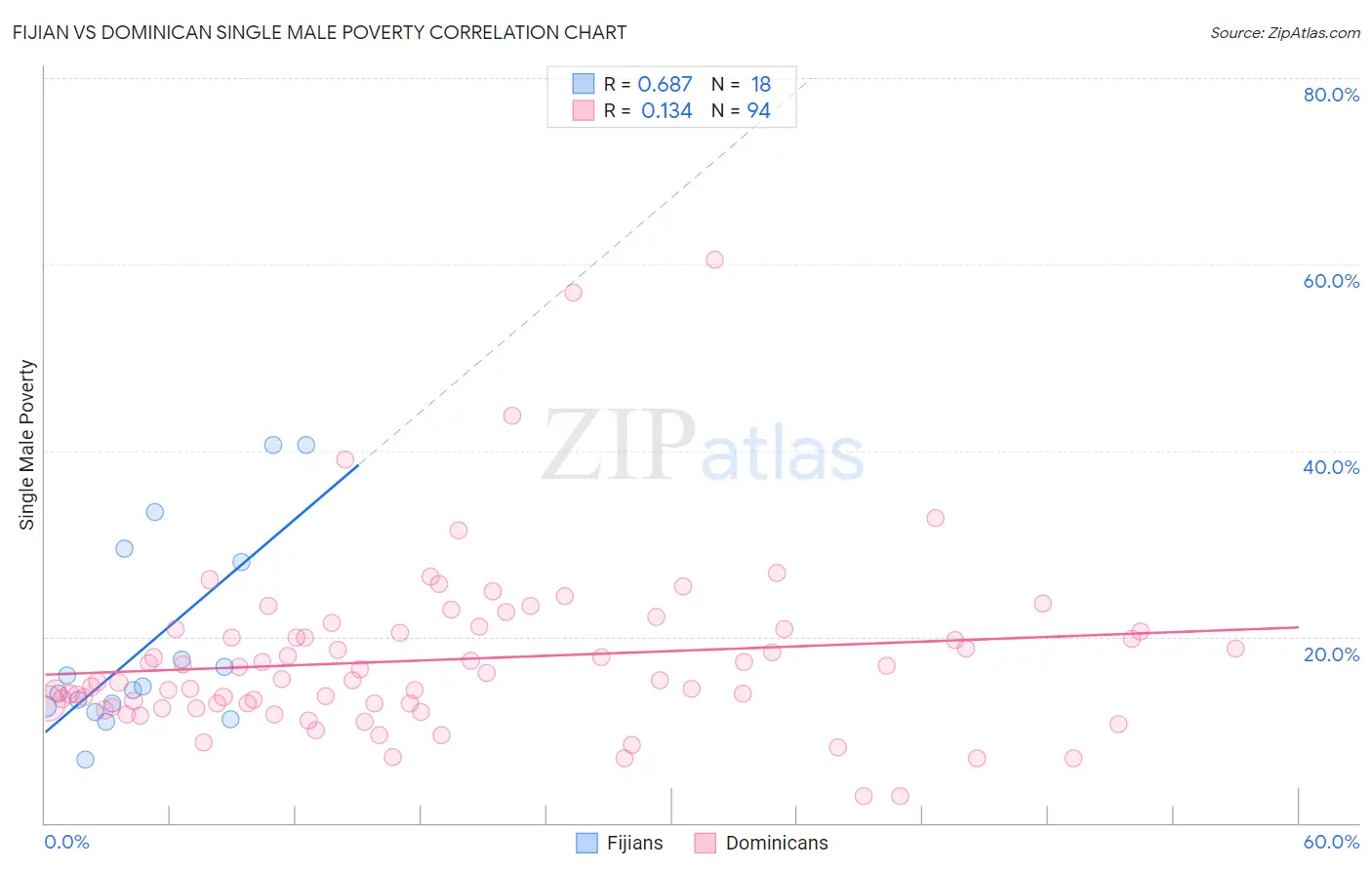 Fijian vs Dominican Single Male Poverty