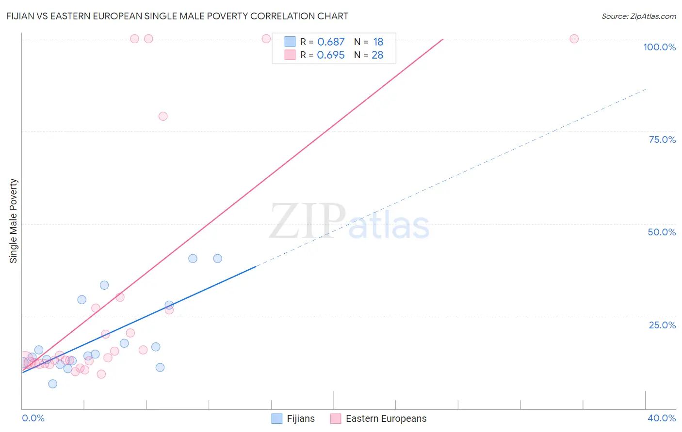 Fijian vs Eastern European Single Male Poverty