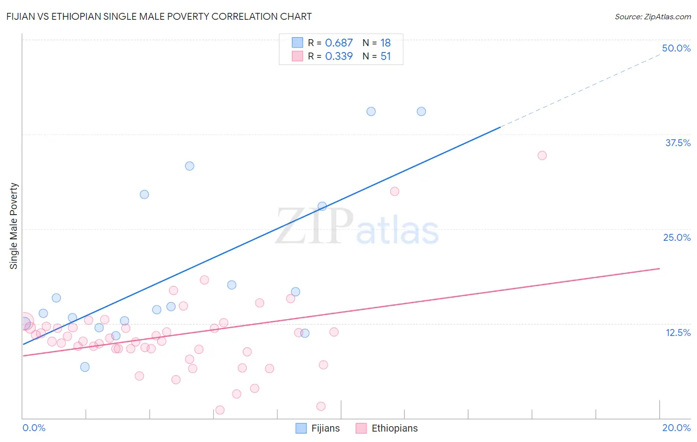 Fijian vs Ethiopian Single Male Poverty