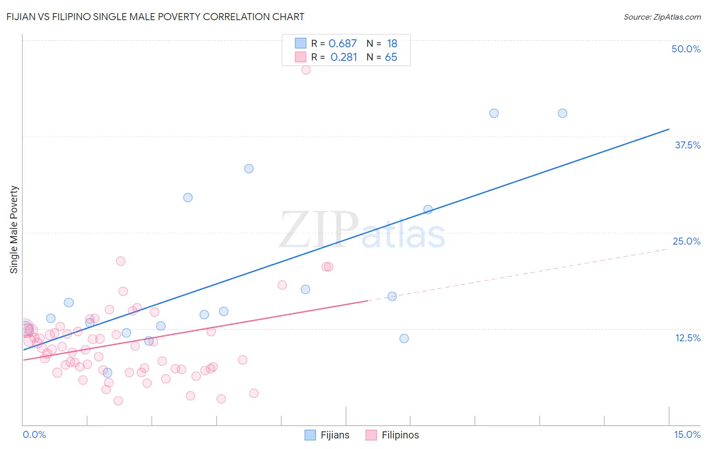 Fijian vs Filipino Single Male Poverty