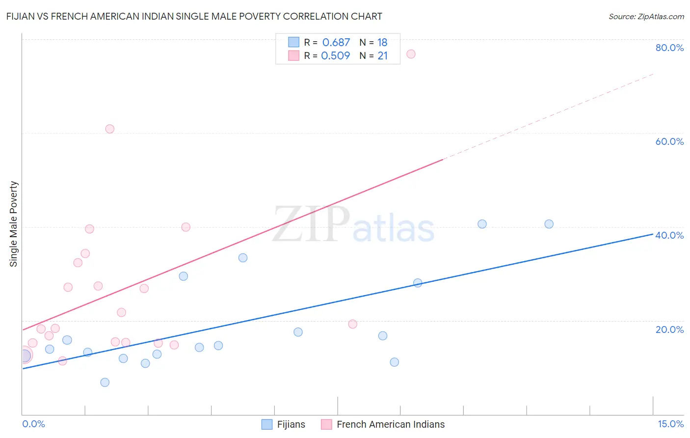 Fijian vs French American Indian Single Male Poverty