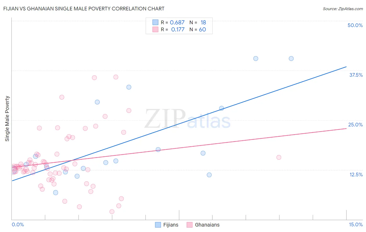 Fijian vs Ghanaian Single Male Poverty