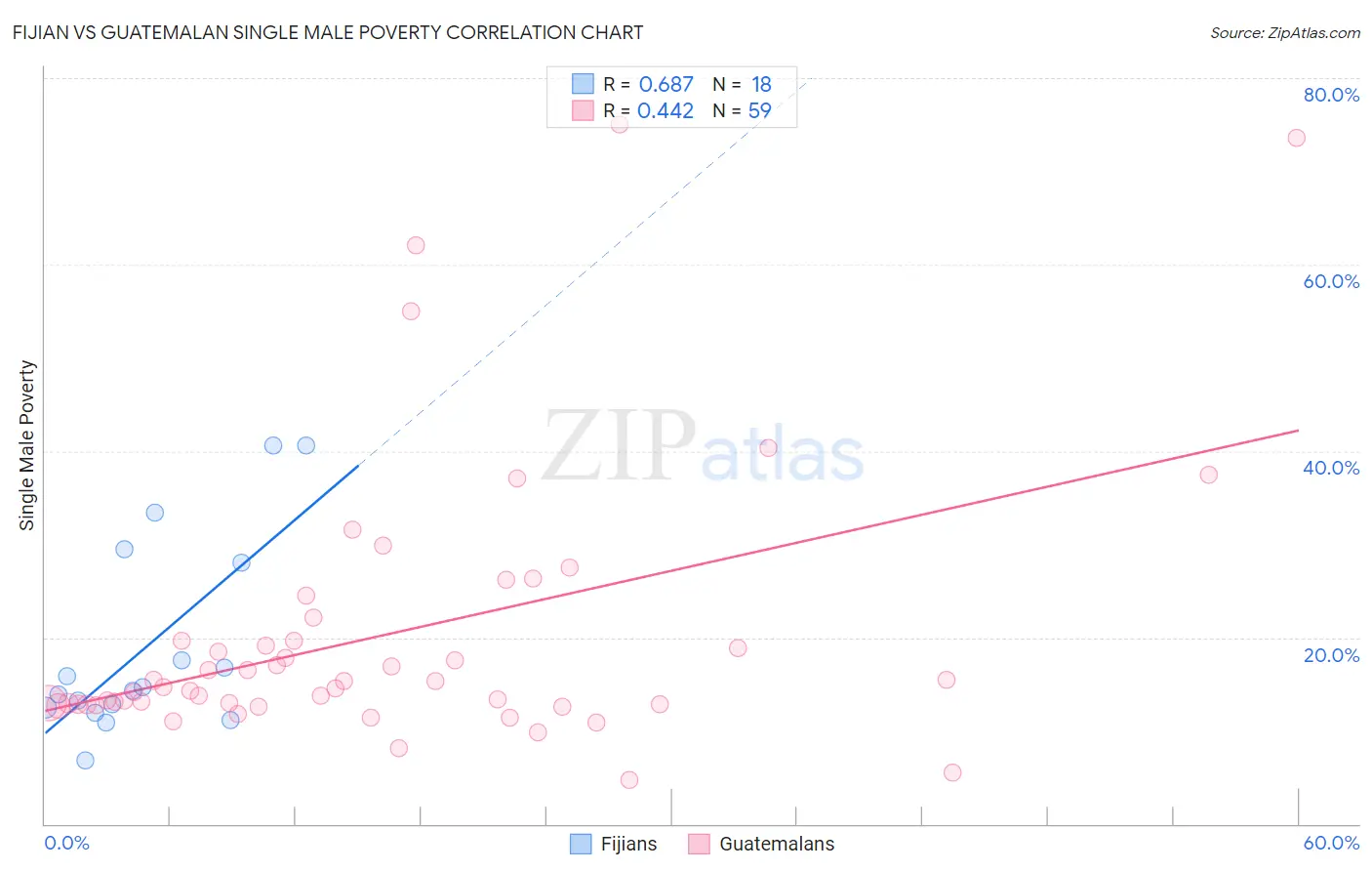 Fijian vs Guatemalan Single Male Poverty