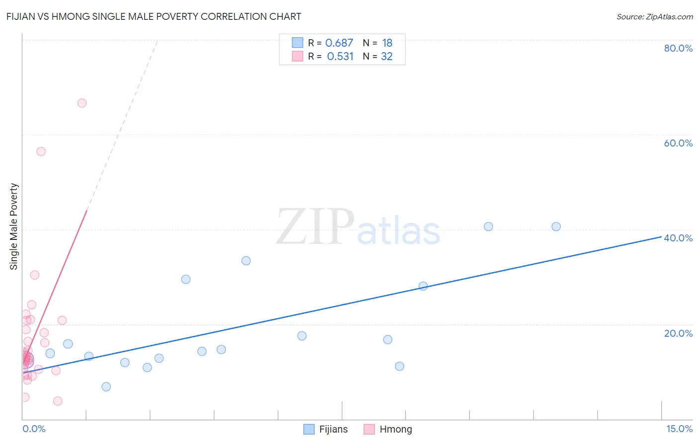 Fijian vs Hmong Single Male Poverty