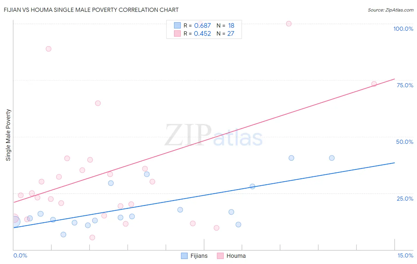 Fijian vs Houma Single Male Poverty