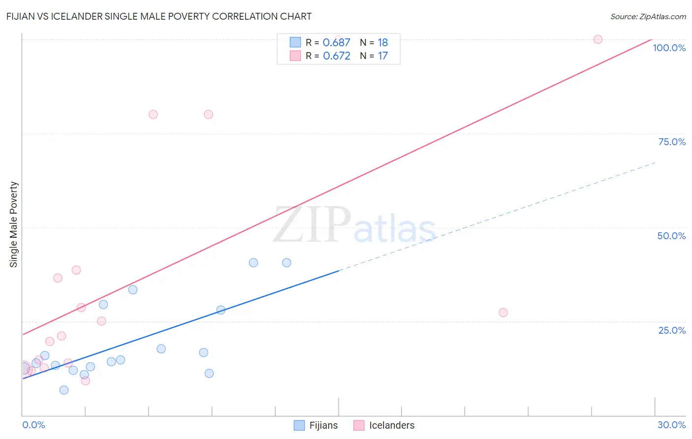 Fijian vs Icelander Single Male Poverty