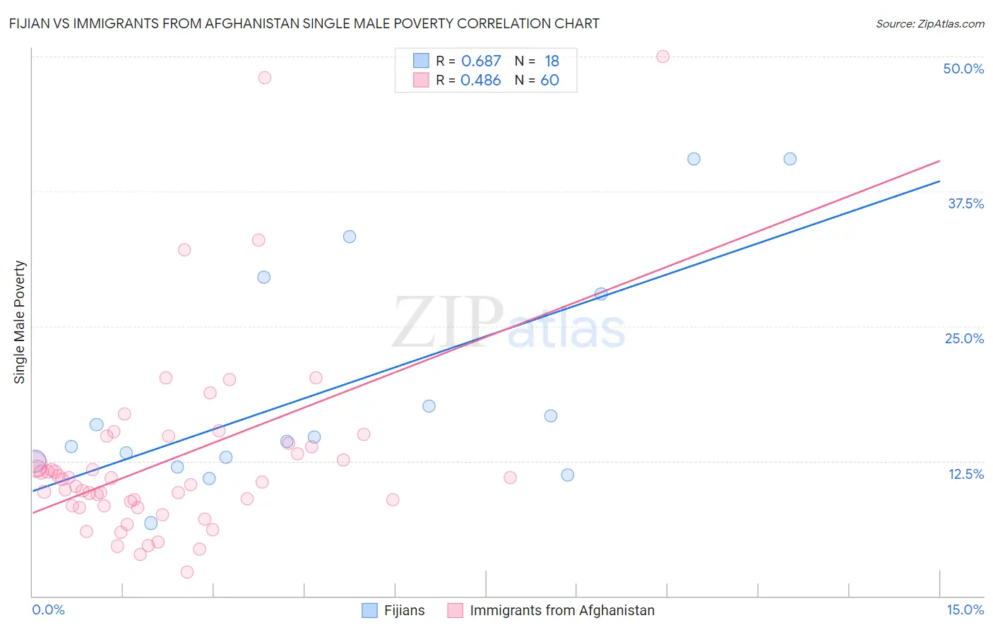 Fijian vs Immigrants from Afghanistan Single Male Poverty