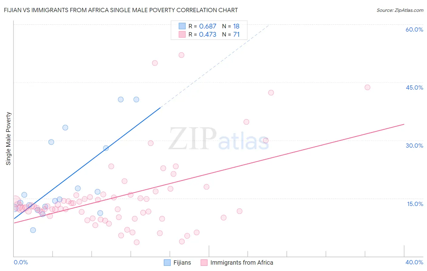 Fijian vs Immigrants from Africa Single Male Poverty