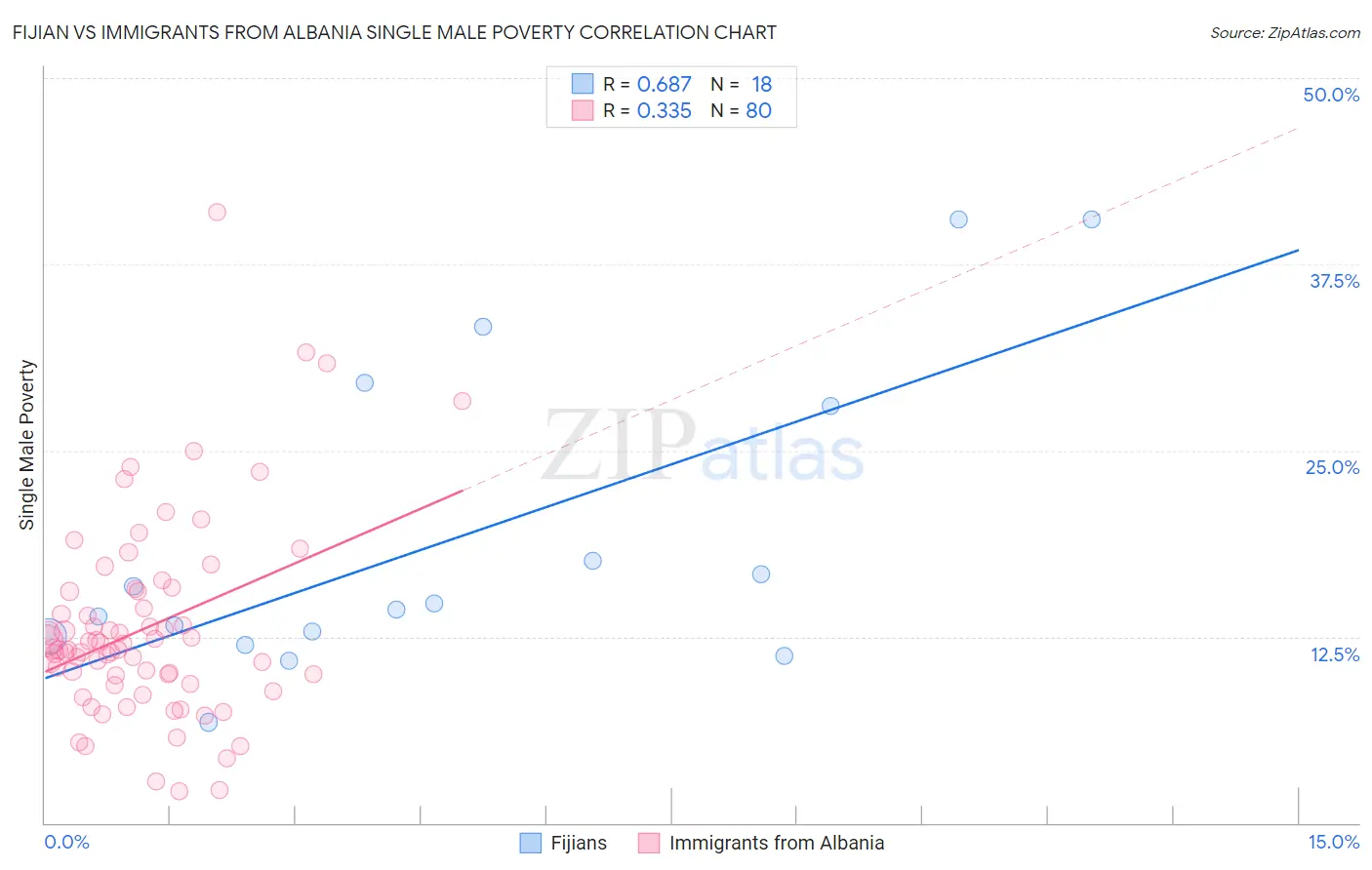 Fijian vs Immigrants from Albania Single Male Poverty