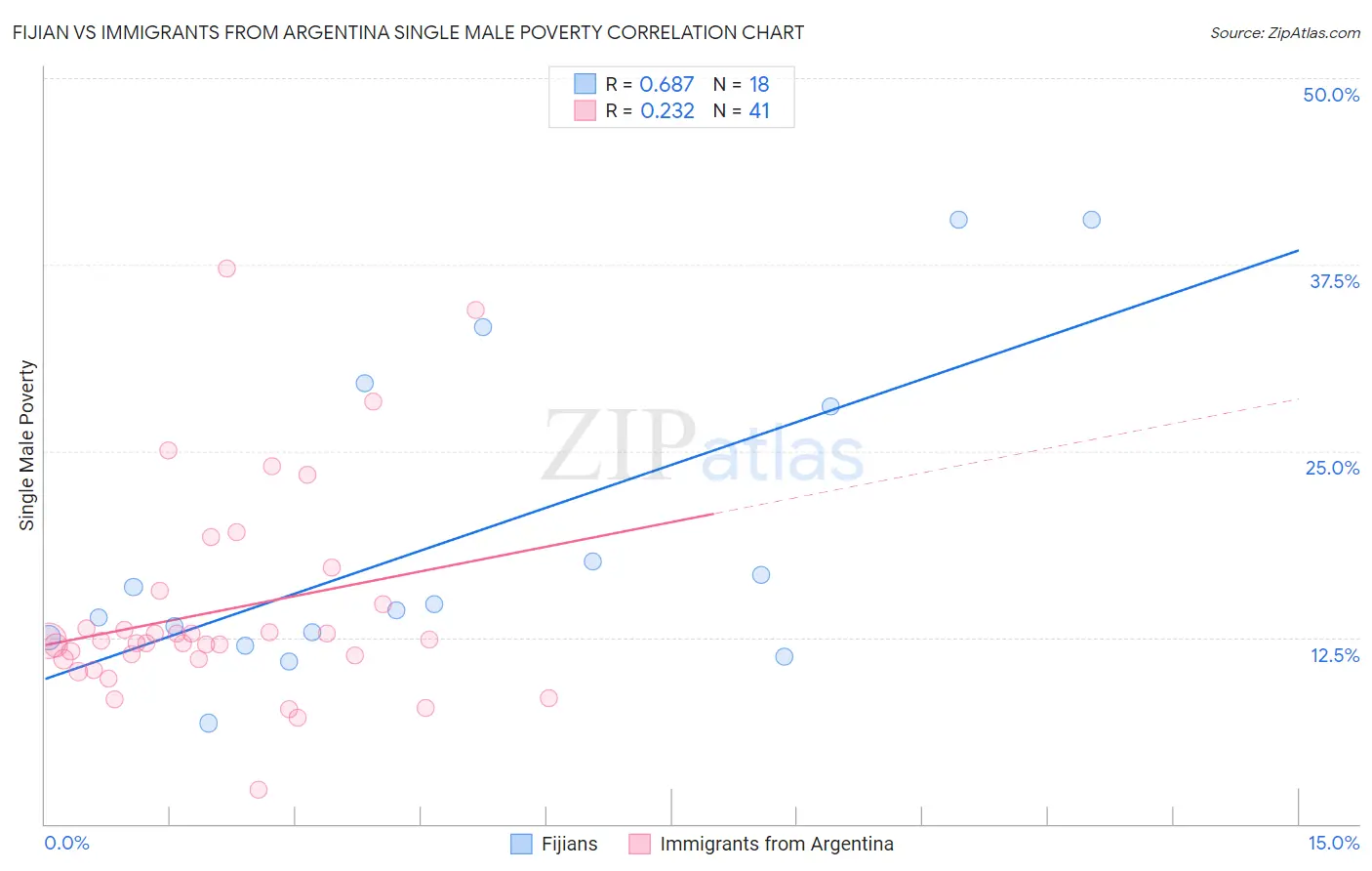 Fijian vs Immigrants from Argentina Single Male Poverty