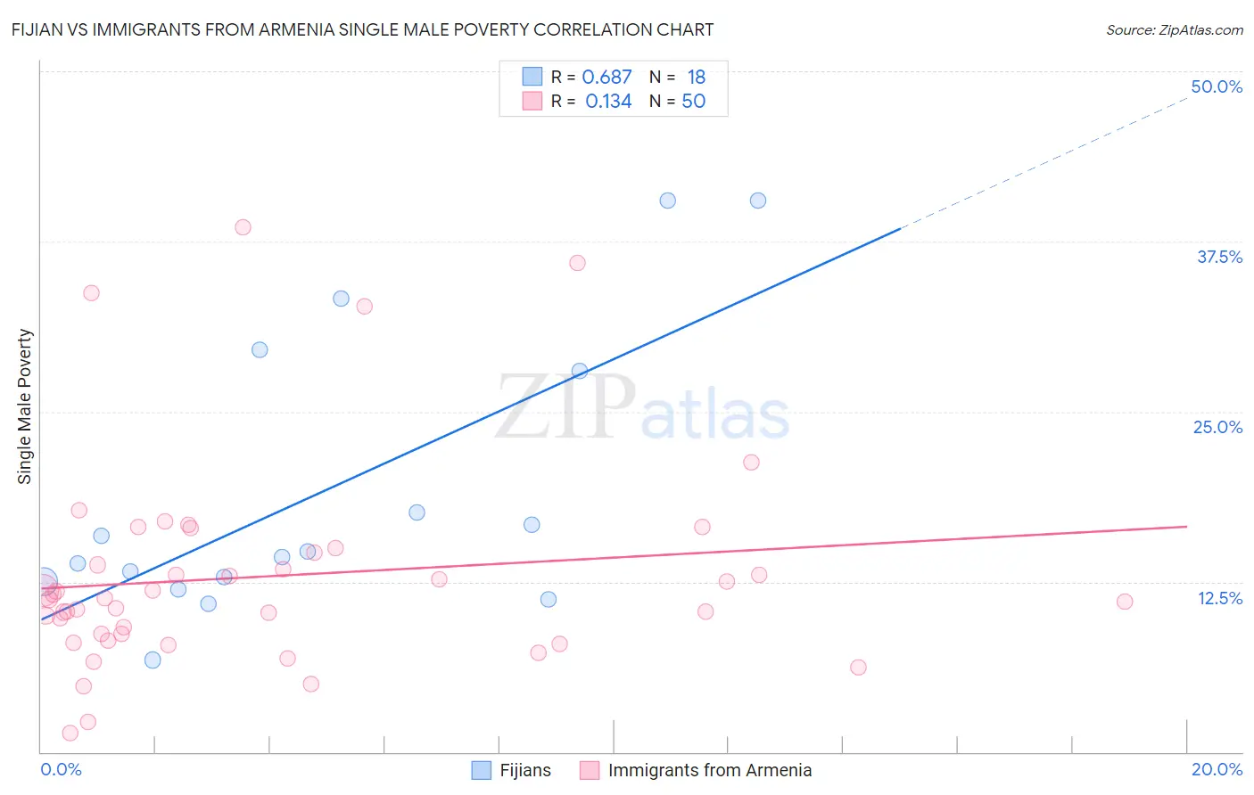 Fijian vs Immigrants from Armenia Single Male Poverty