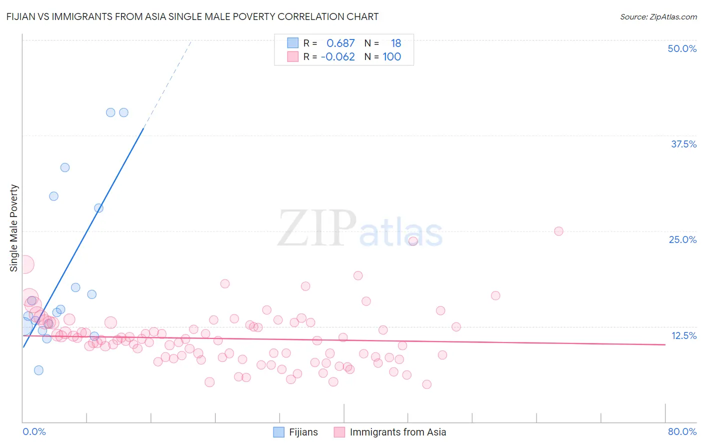 Fijian vs Immigrants from Asia Single Male Poverty