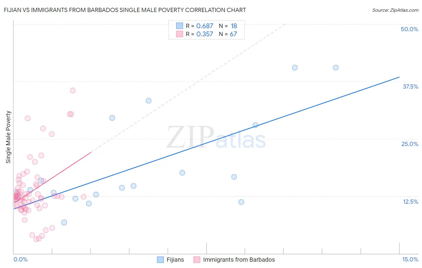 Fijian vs Immigrants from Barbados Single Male Poverty