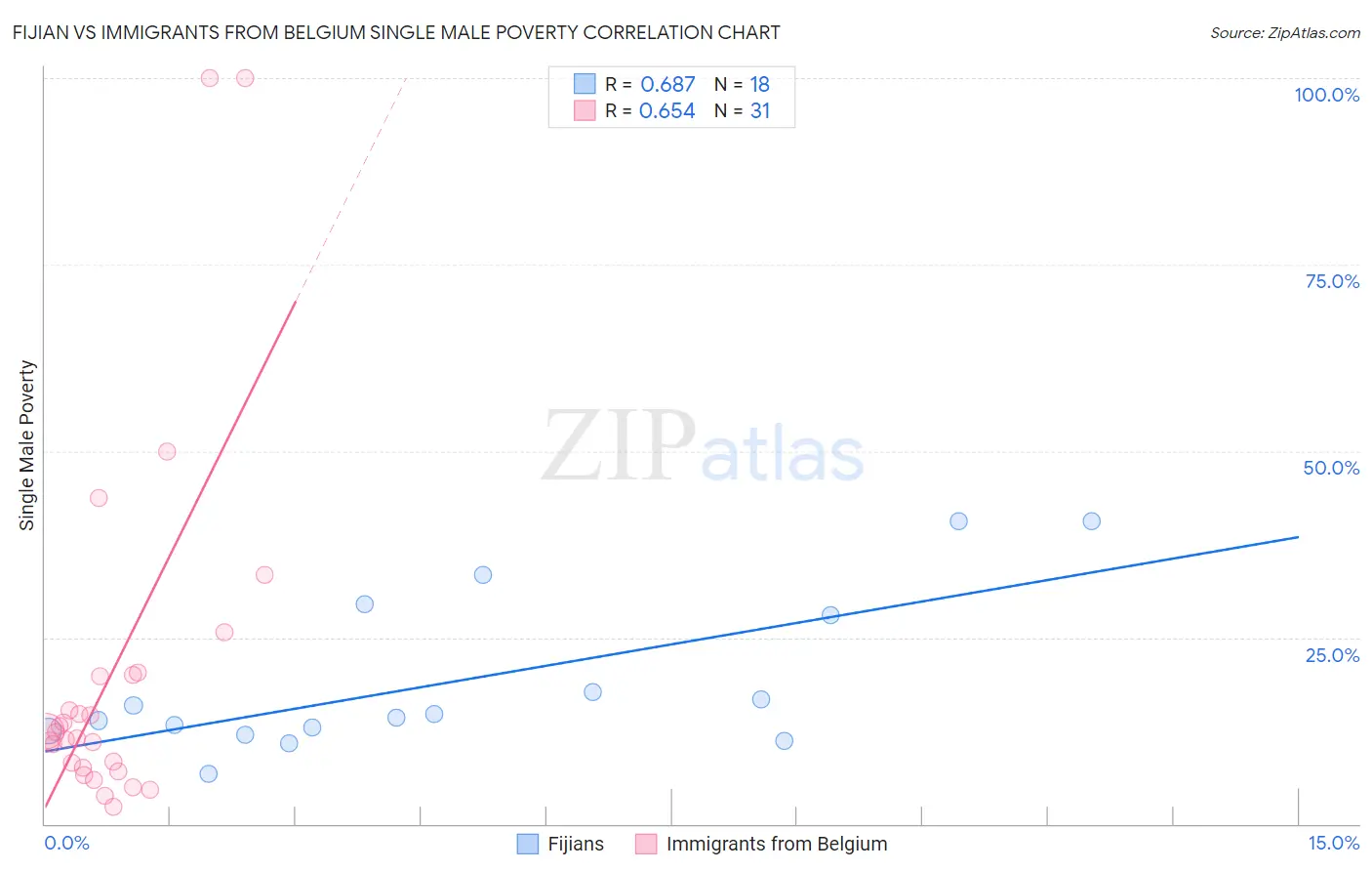 Fijian vs Immigrants from Belgium Single Male Poverty