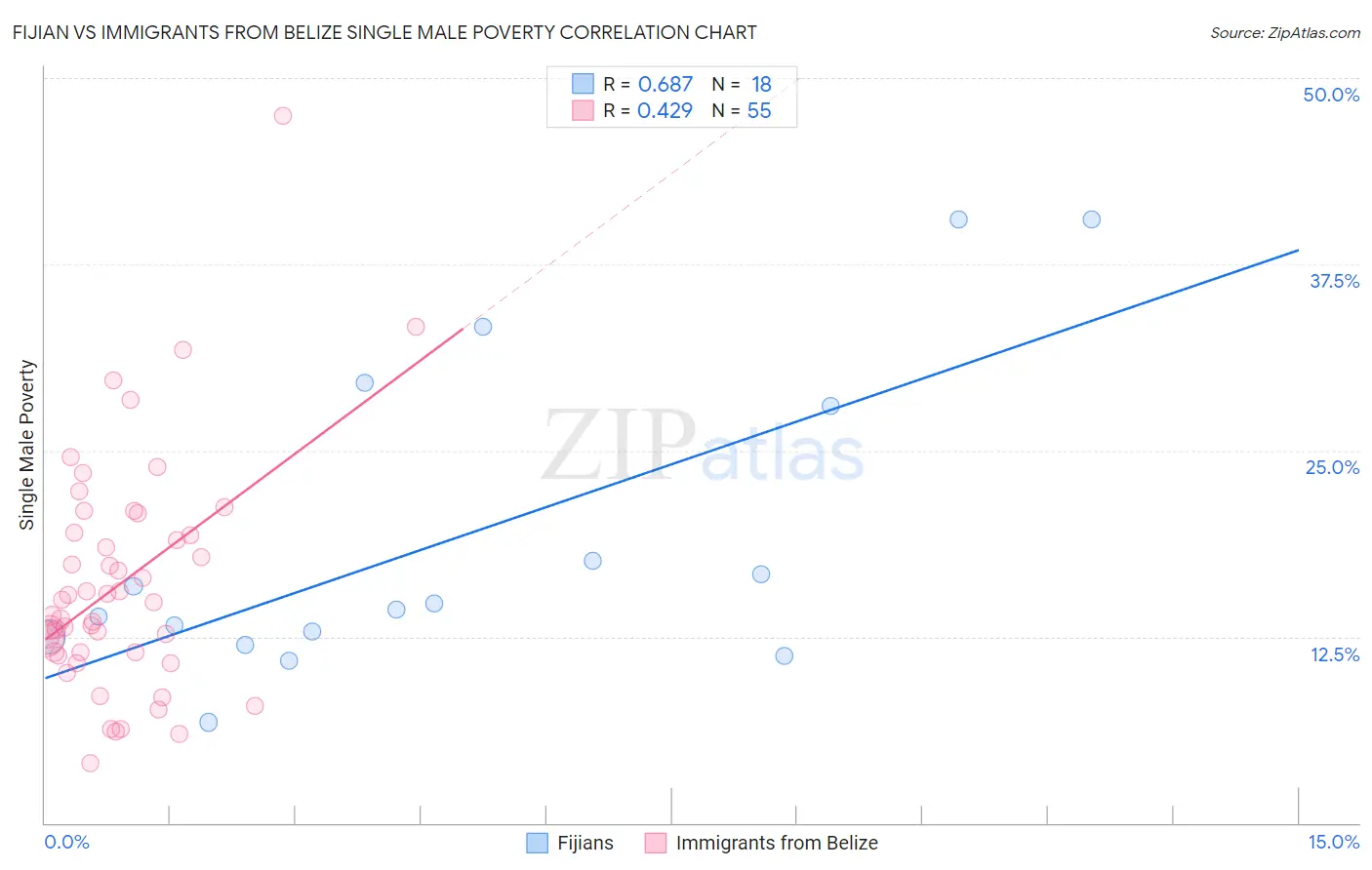 Fijian vs Immigrants from Belize Single Male Poverty