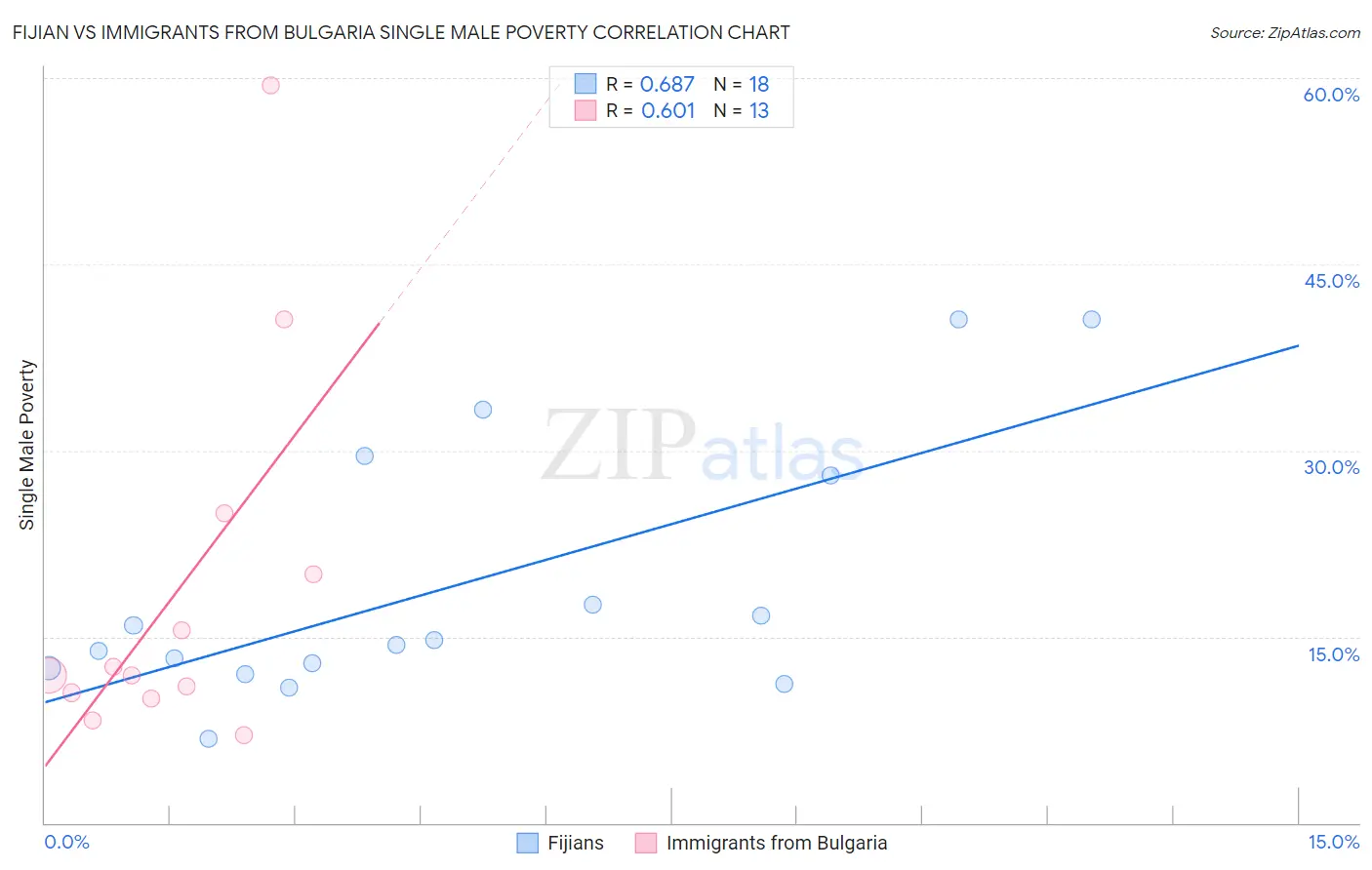 Fijian vs Immigrants from Bulgaria Single Male Poverty