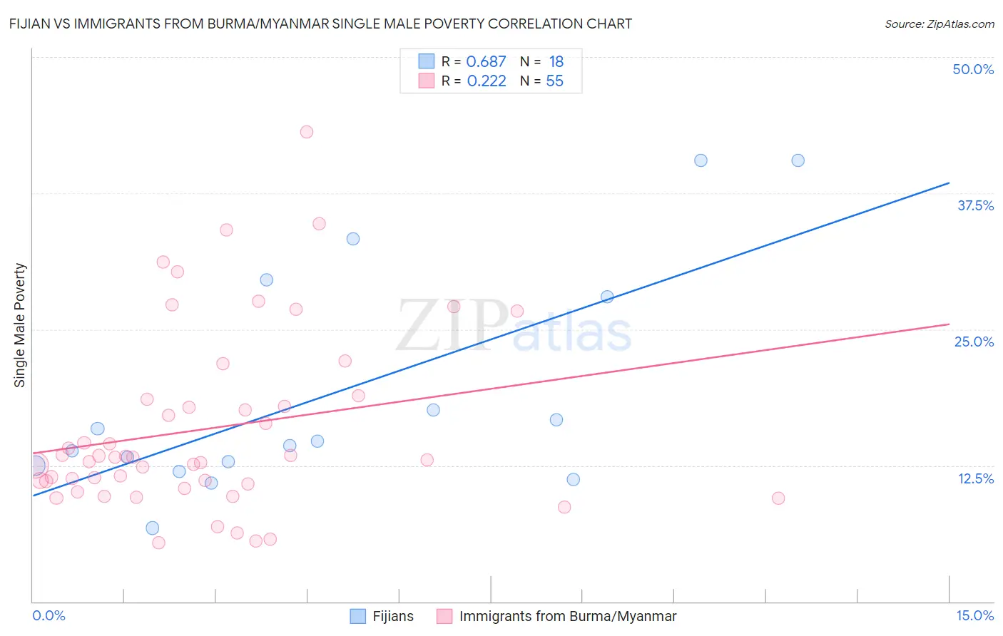 Fijian vs Immigrants from Burma/Myanmar Single Male Poverty
