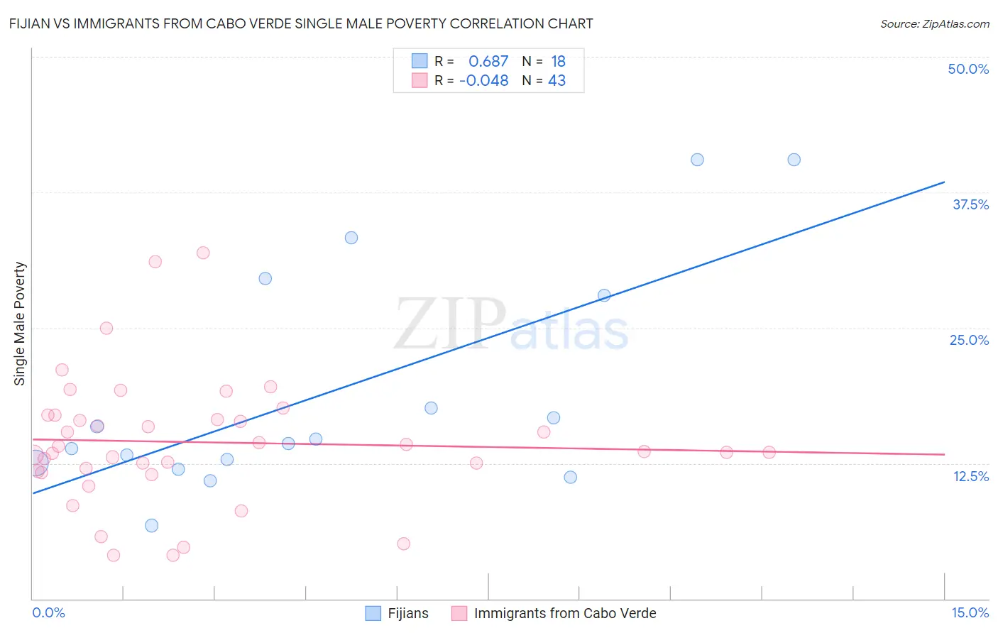 Fijian vs Immigrants from Cabo Verde Single Male Poverty