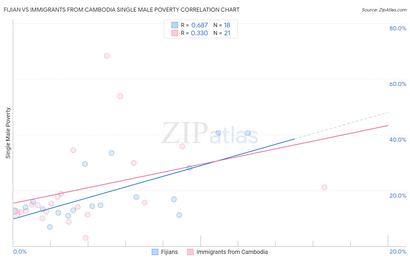Fijian vs Immigrants from Cambodia Single Male Poverty