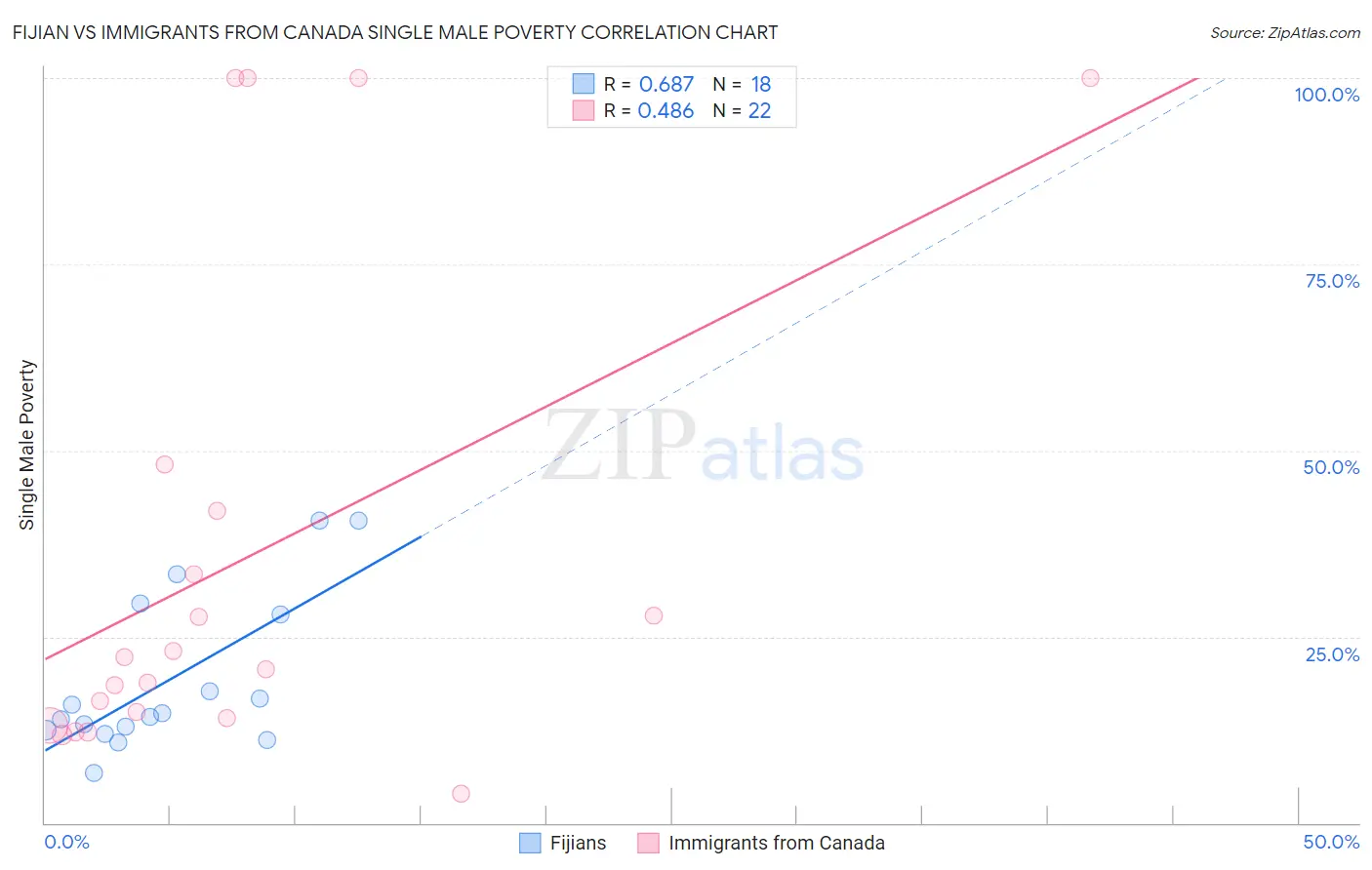 Fijian vs Immigrants from Canada Single Male Poverty