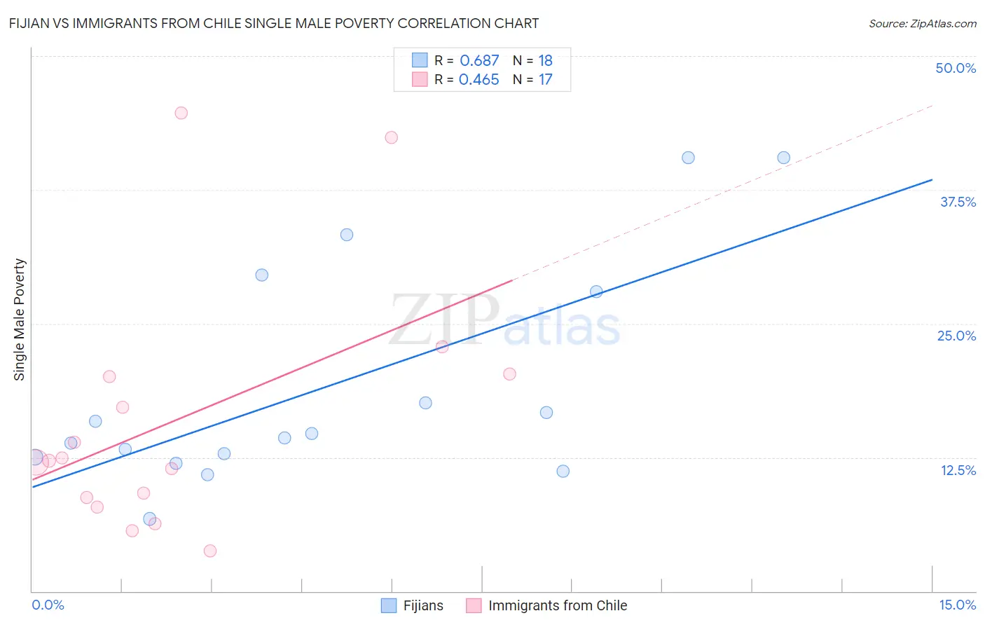 Fijian vs Immigrants from Chile Single Male Poverty