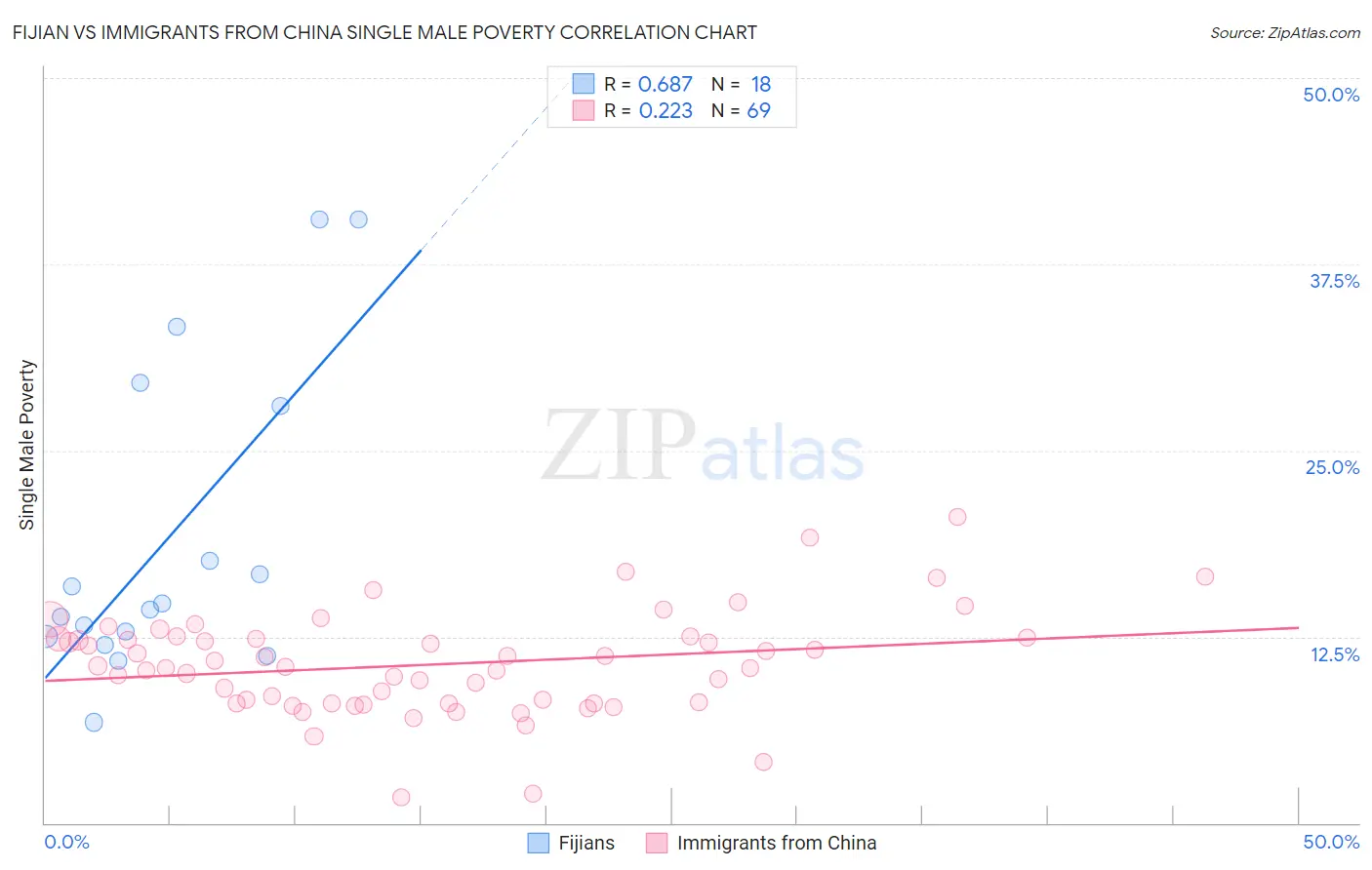 Fijian vs Immigrants from China Single Male Poverty