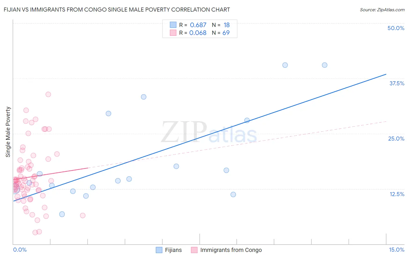 Fijian vs Immigrants from Congo Single Male Poverty